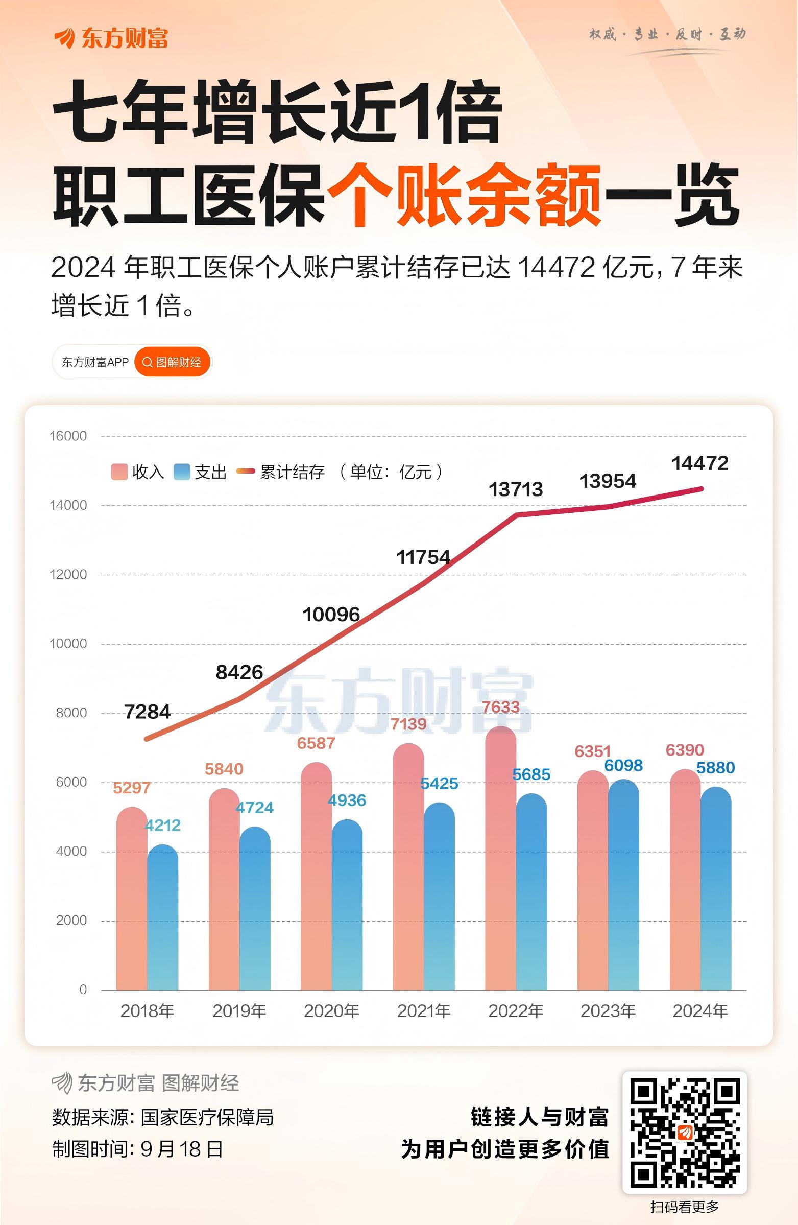 七年增长近1倍 全国职工医保个人账户一览
