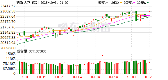 美股三大指数均涨超1% 苹果股价创历史新高