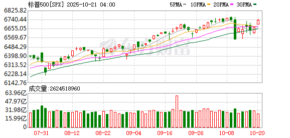 美股三大指数均涨超1% 苹果股价创历史新高