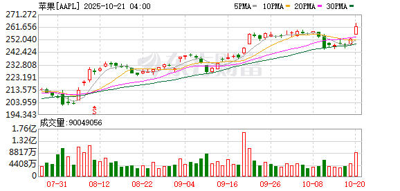 美股三大指数均涨超1% 苹果股价创历史新高