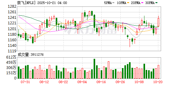美股三大指数均涨超1% 苹果股价创历史新高
