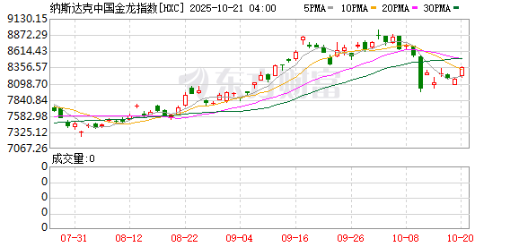 美股三大指数均涨超1% 苹果股价创历史新高