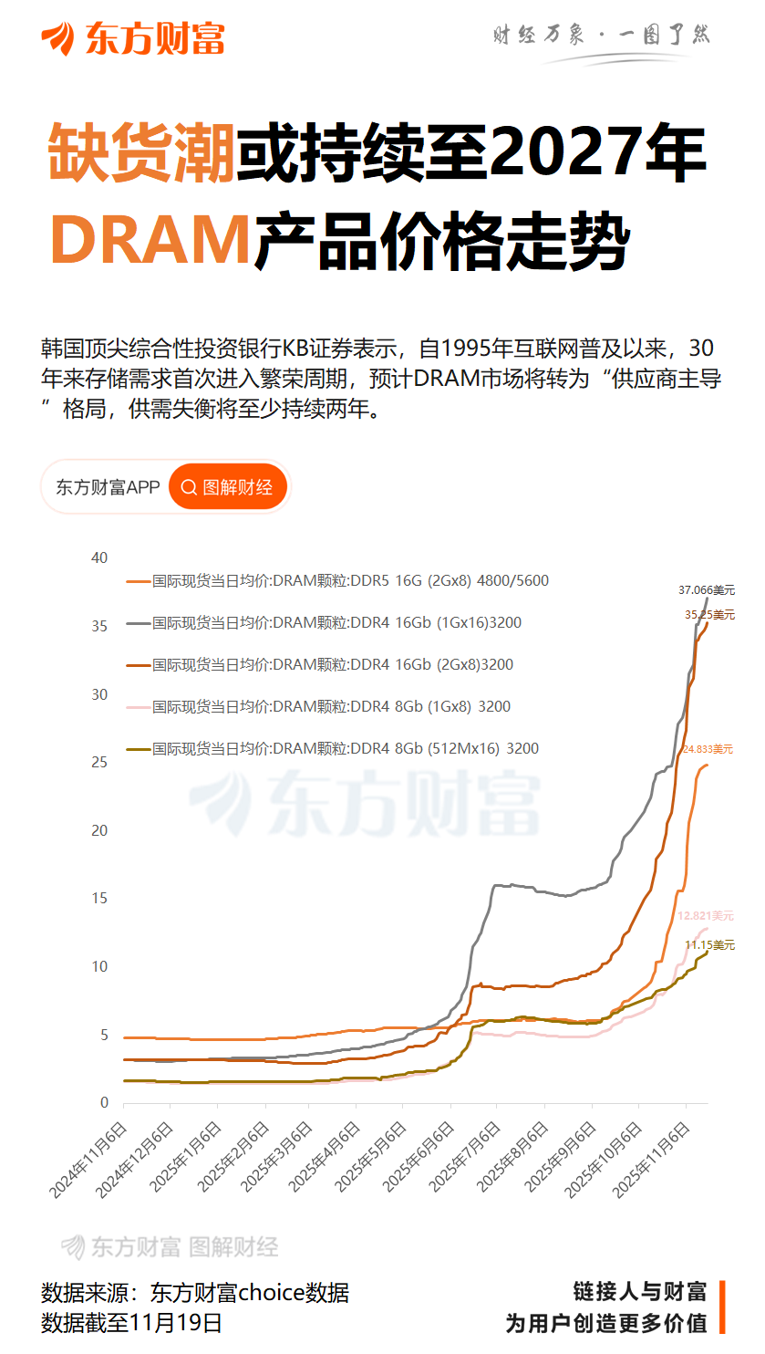 DRAM缺货潮或持续至2027年 全球存储巨头目标价再迎上调