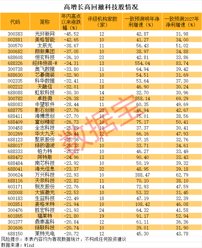 爆了!英伟达业绩大超预期!机构扎堆这些高成长高回撤科技股