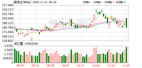英伟达盘前大涨!CPO板块走强 融资客逆市抢筹股曝光