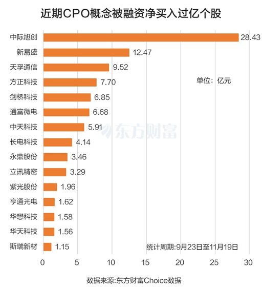 英伟达盘前大涨!CPO板块走强 融资客逆市抢筹股曝光