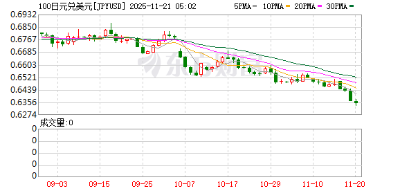 大绞杀!日本国债全线暴跌 日元继续大跌
