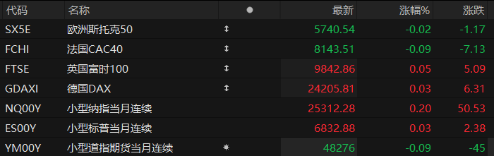 美股盘前:三大股指期货震荡盘整 史上最大规模期权到期