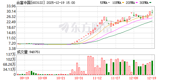股价创历史新高 合富中国再发风险提示公告