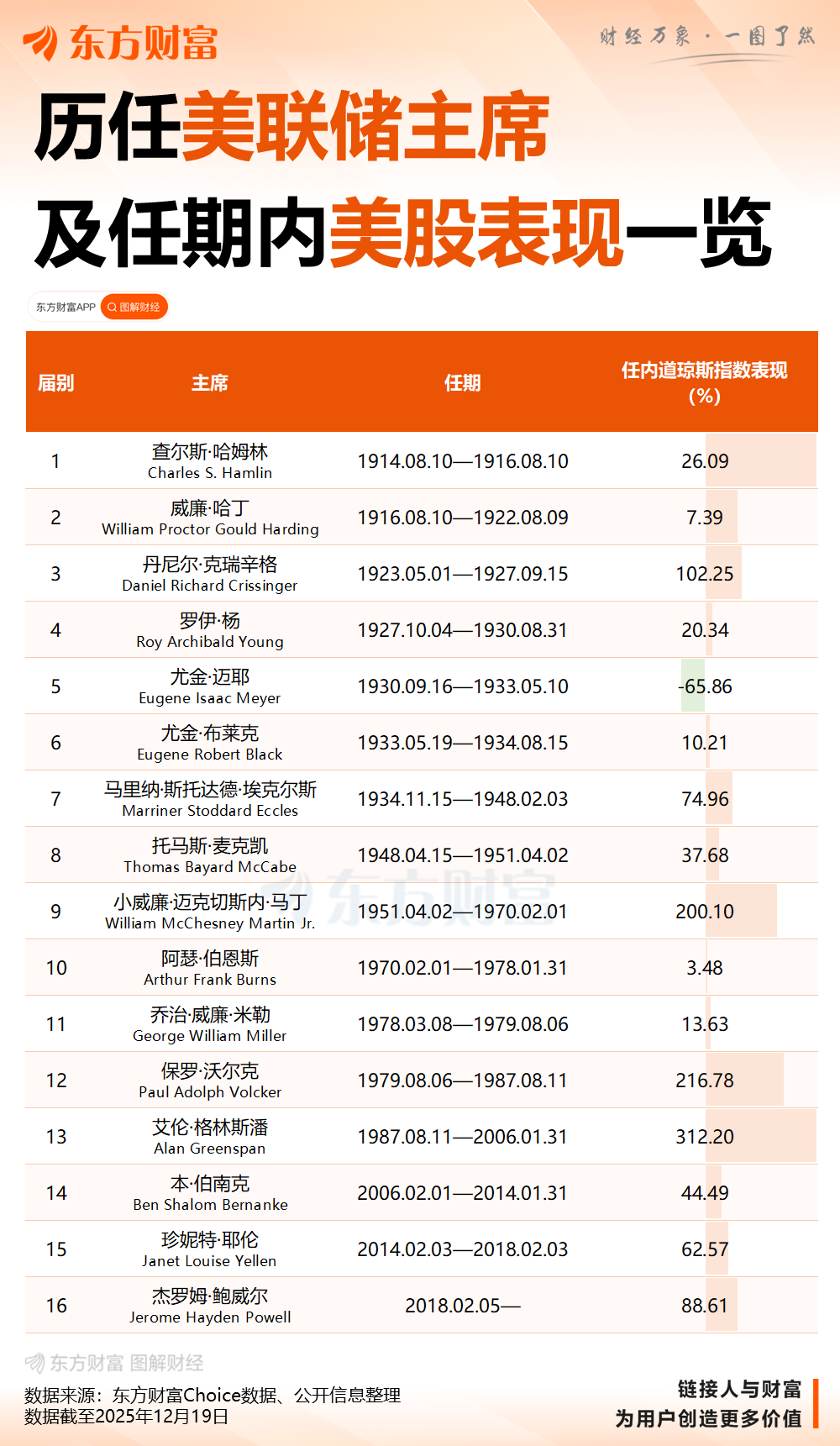 降息大消息!美联储重磅传来!下一任主席人选即将公布