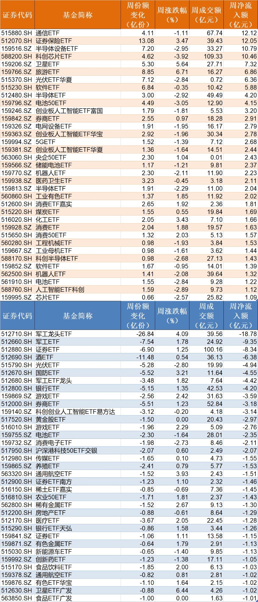 基民懵了!这个板块刚被ETF狂买超300亿元 而火爆的军工竟被悄然抛售