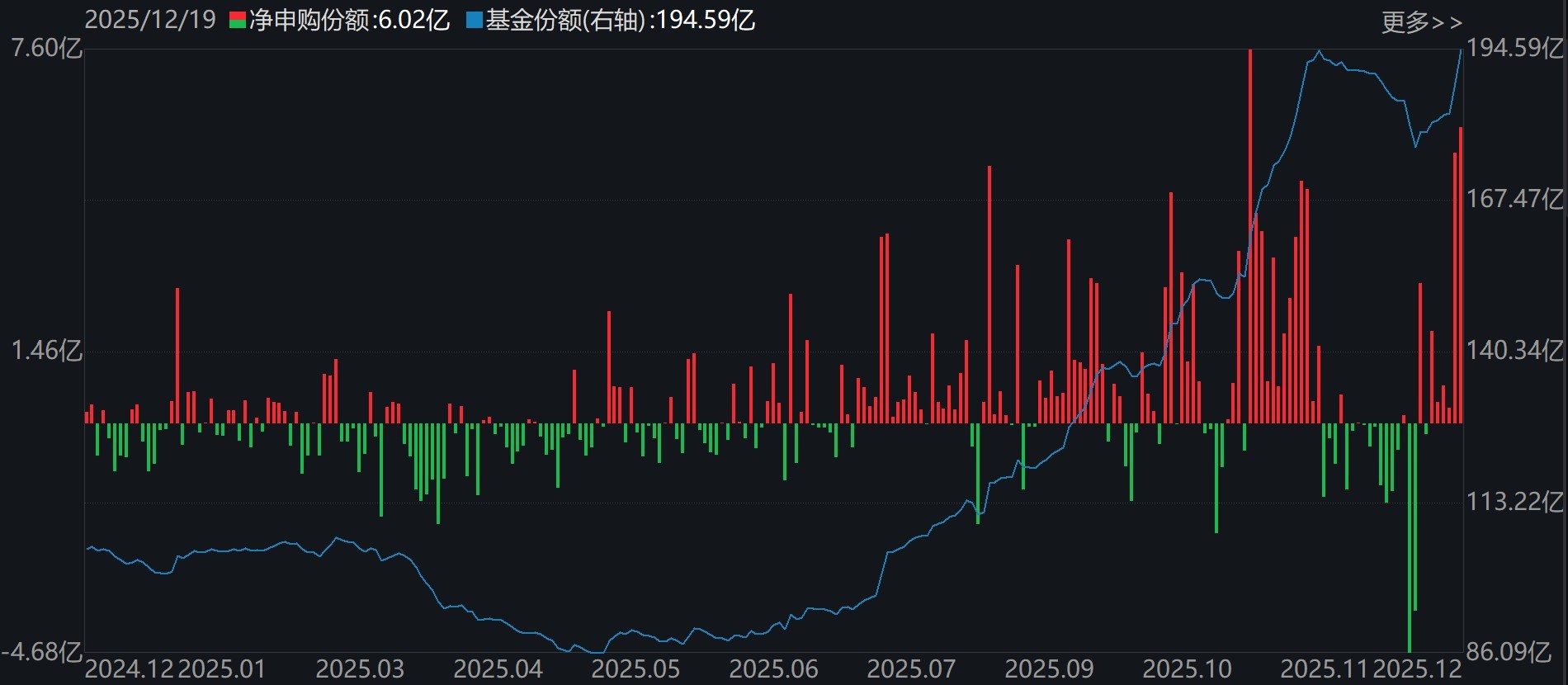 基民懵了!这个板块刚被ETF狂买超300亿元 而火爆的军工竟被悄然抛售