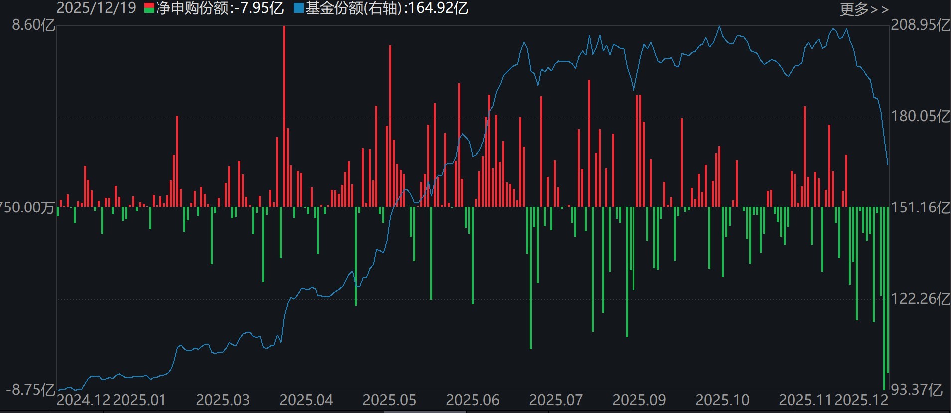 基民懵了!这个板块刚被ETF狂买超300亿元 而火爆的军工竟被悄然抛售