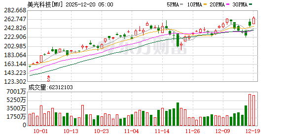 全球存储巨头大涨!管理层:“好日子还在后头”