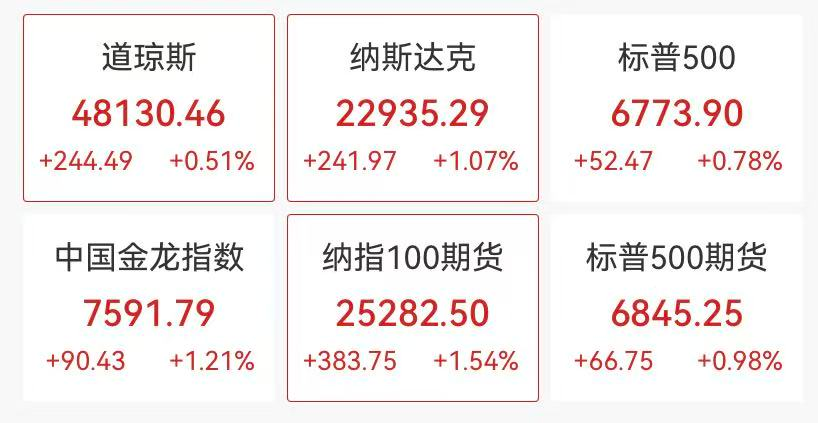美光科技狂飙,中概股多数上涨,智能未来涨超9%,美联储降息概率有变