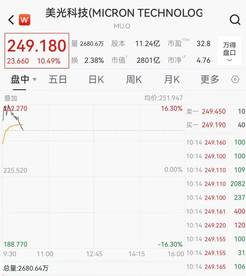 美光科技狂飙,中概股多数上涨,智能未来涨超9%,美联储降息概率有变