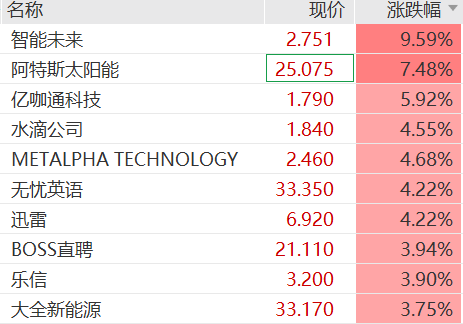 美光科技狂飙,中概股多数上涨,智能未来涨超9%,美联储降息概率有变