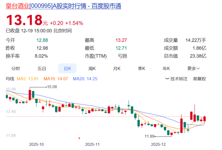 酒类股本周活跃:皇台酒业领涨白酒股 惠泉啤酒领涨啤酒股