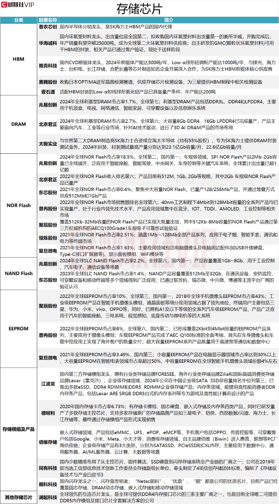 存储芯片持续涨价 产业链市占率、产能居前的A股上市公司名单一览