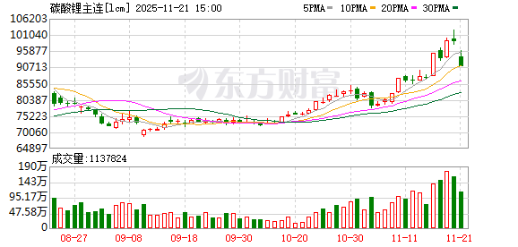 上调手续费 收紧交易限额!事关碳酸锂期货 广期所出手