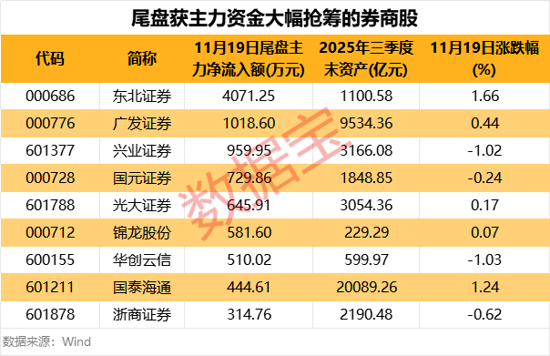 A股重磅 3家券商筹划重组合并!主力资金尾盘大幅净流入的券商股出炉