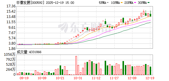 5分钟闪崩12个点!“高标牛”尾盘直线跳水 四季度热股盘点 融资客加减仓这些