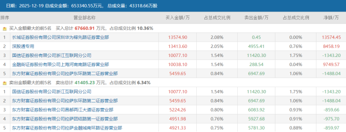 5分钟闪崩12个点!“高标牛”尾盘直线跳水 四季度热股盘点 融资客加减仓这些