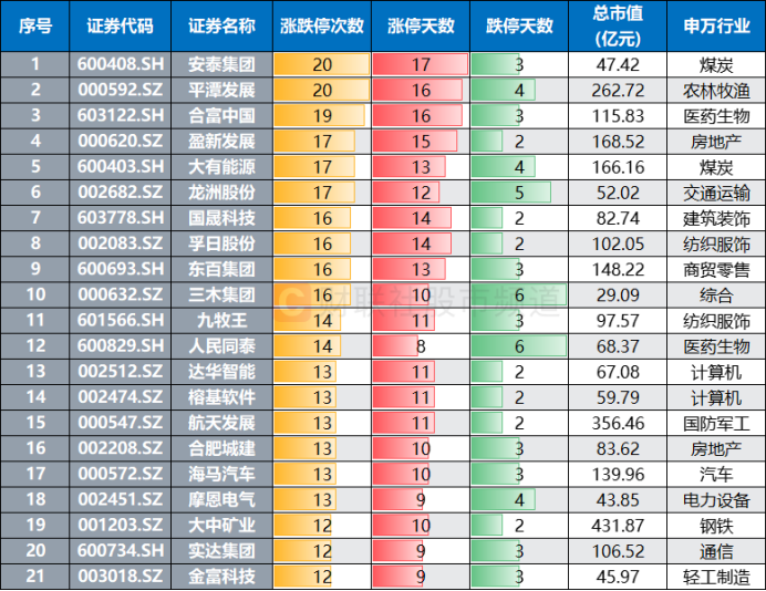 5分钟闪崩12个点!“高标牛”尾盘直线跳水 四季度热股盘点 融资客加减仓这些