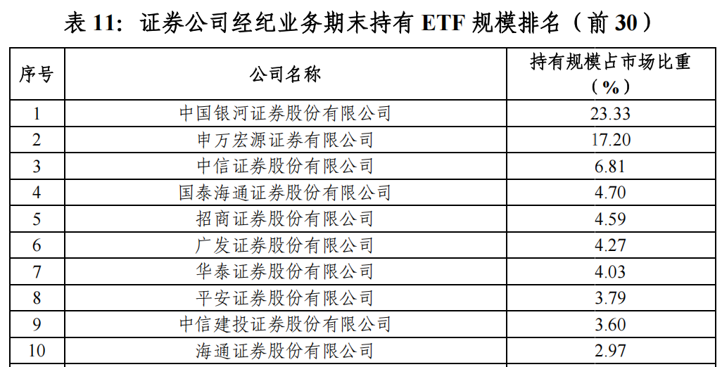 国家队连续4个月未见ETF大幅调仓 “最ETF券商”排名曝光新动向