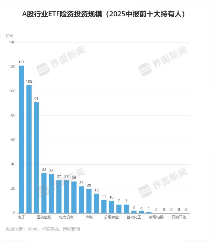 险资配置A股行业ETF规模已翻倍 电子行业ETF持仓总规模最大