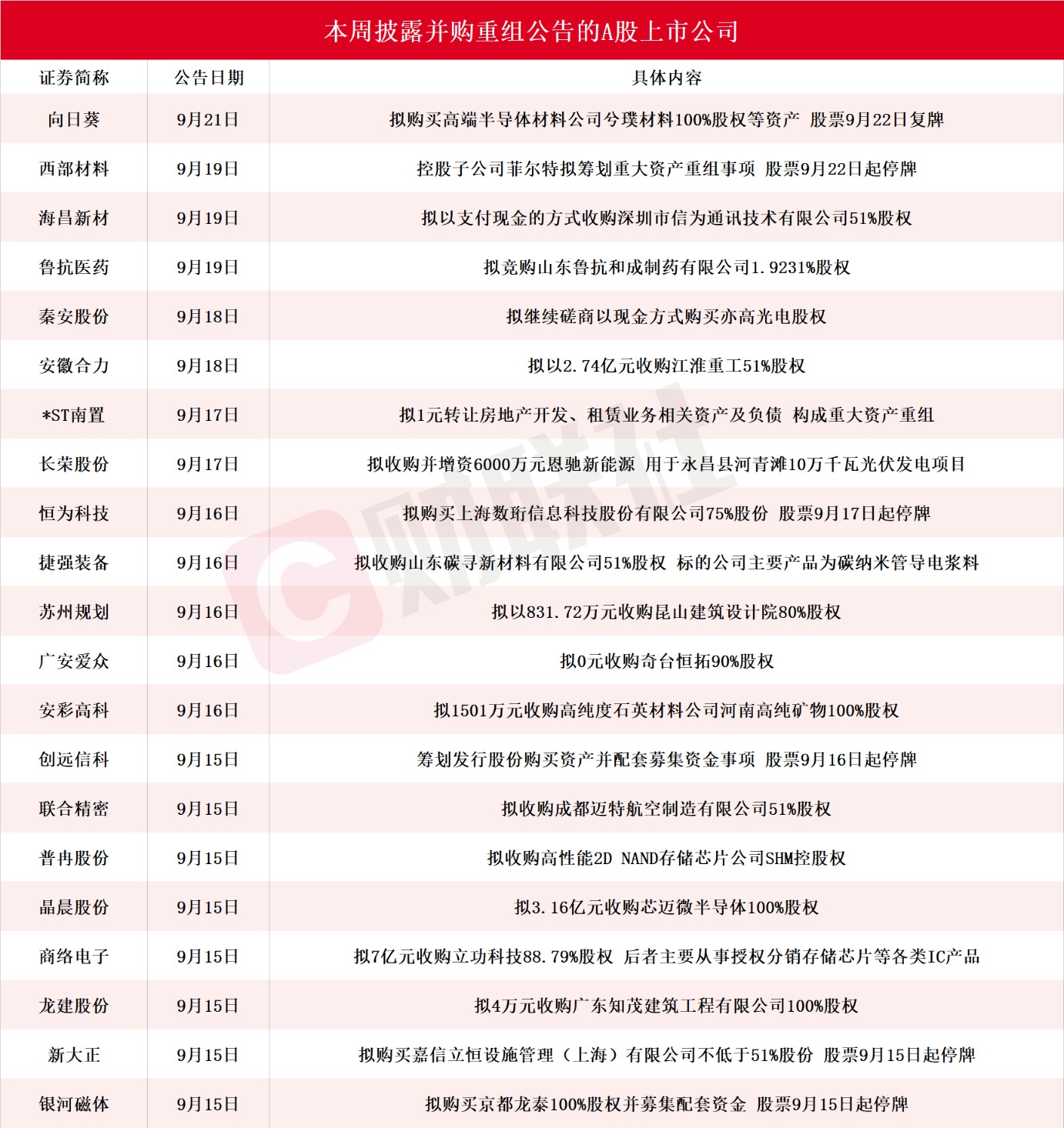 A股市场并购重组浪潮涌动！本周披露进展的上市公司名单一览