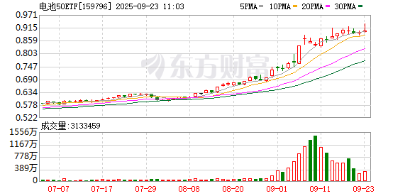 储能订单爆满！同类规模领先的电池50ETF涨超2%！政策与技术双轮驱动 固态电池大爆发！