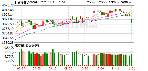 今天“恐慌盘”终于出现了 全市场近5100只个股下跌 你慌了吗?