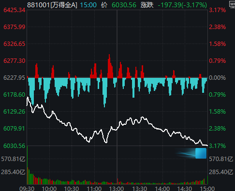 今天“恐慌盘”终于出现了 全市场近5100只个股下跌 你慌了吗?
