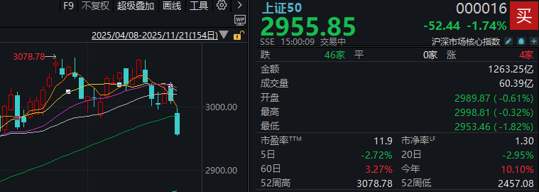 今天“恐慌盘”终于出现了 全市场近5100只个股下跌 你慌了吗?
