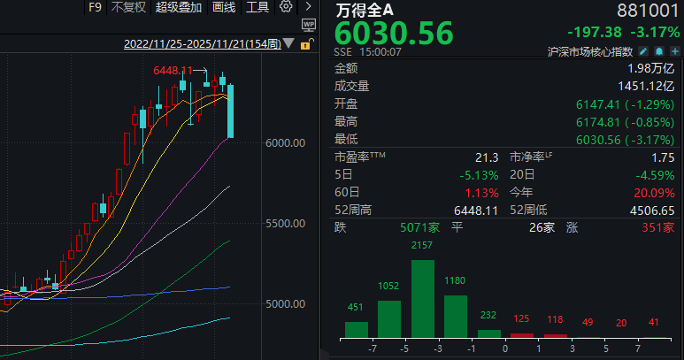 今天“恐慌盘”终于出现了 全市场近5100只个股下跌 你慌了吗?