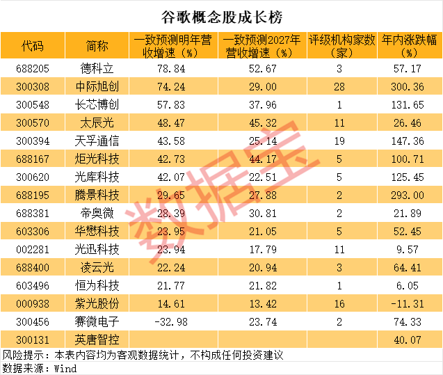 谷歌概念火了 这些潜力股高成长(名单)