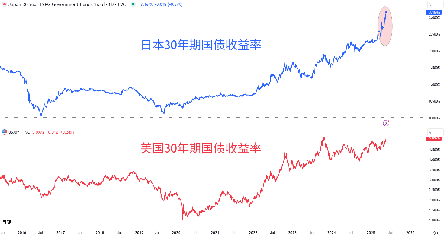 日美国债拍卖双双遇冷 “风暴”过后谁来接盘？
