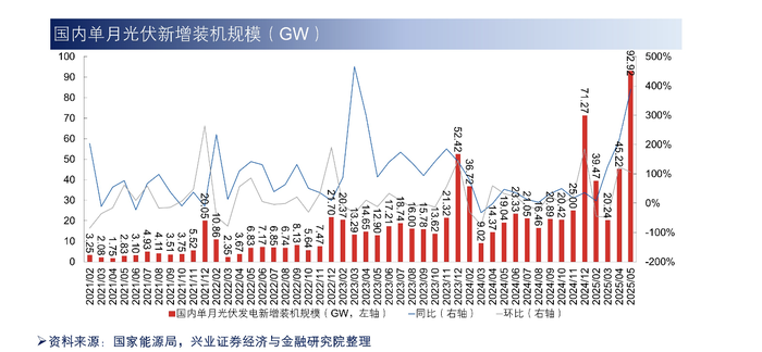 一个月干了去年三分之一的量 国内光伏新增装机爆发