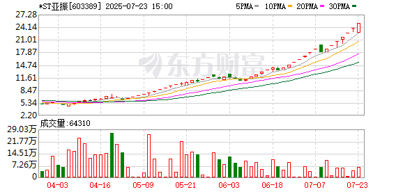 什么情况？*ST亚振复牌后两个涨停，不到四个月累计涨幅已超410%！上交所紧急通报