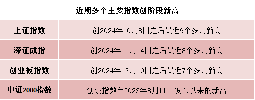 A股积极信号！多个指数创阶段新高 成交额“水涨船高”