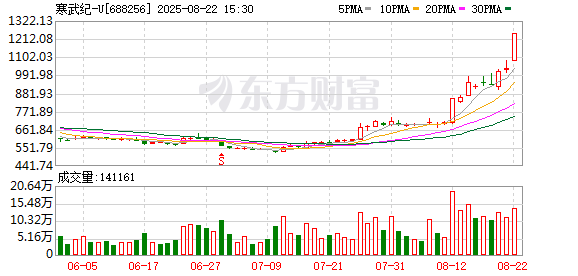 DeepSeek“带飞”国产算力板块 寒武纪市值超5000亿元 摩尔线程已支持FP8