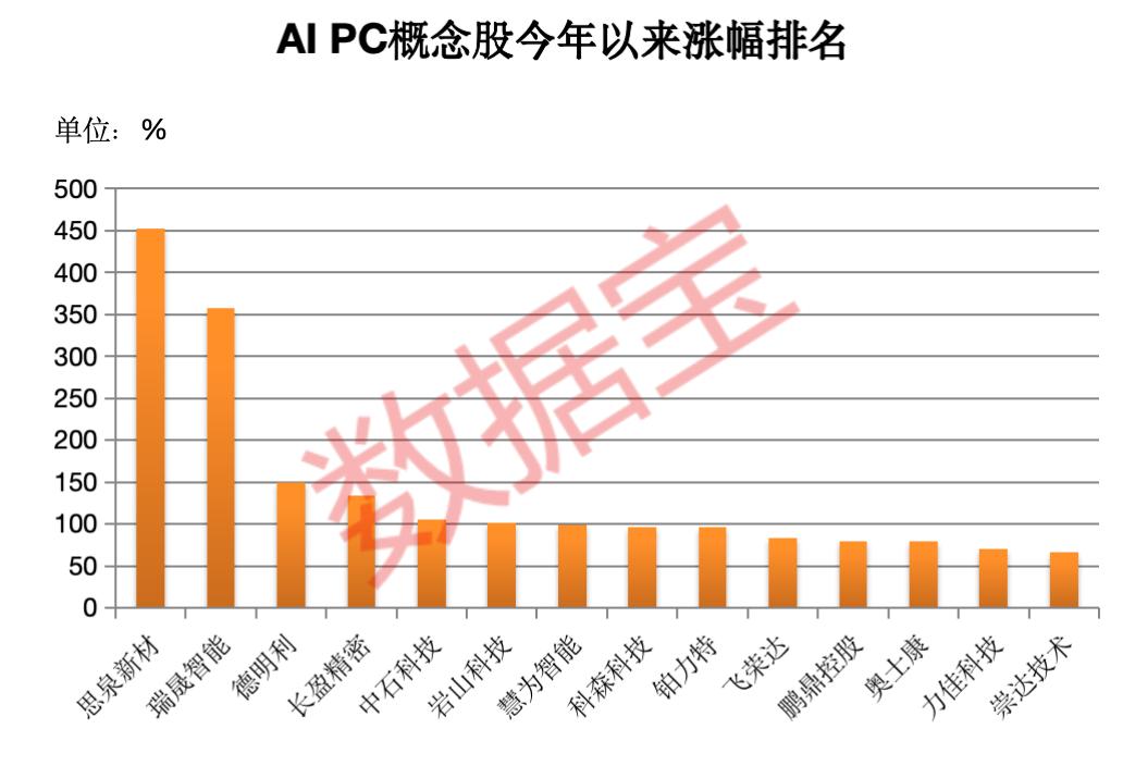 概念龙头股“20cm”涨停！AI PC进入高速增长“快车道” 多股成交活跃度提升