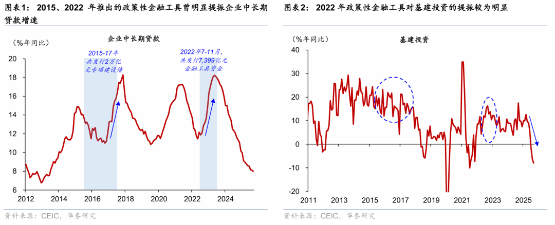 华泰证券:政策性金融工具快速投放有望短期支撑内需