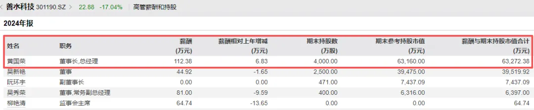 百万年薪董事长被采取刑事措施 股价单日暴跌17% 妻子紧急“救火”履职