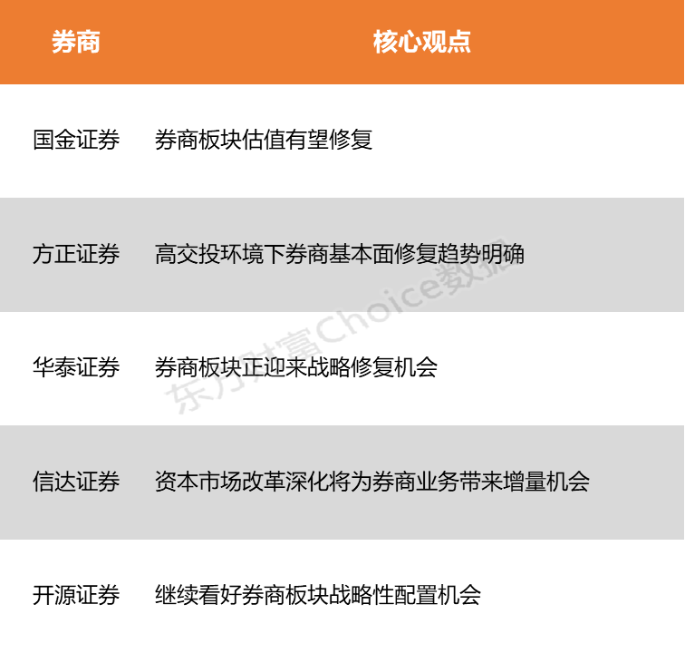 【风口研报】密集分红与业绩高增预期  券商板块有望迎来估值修复
