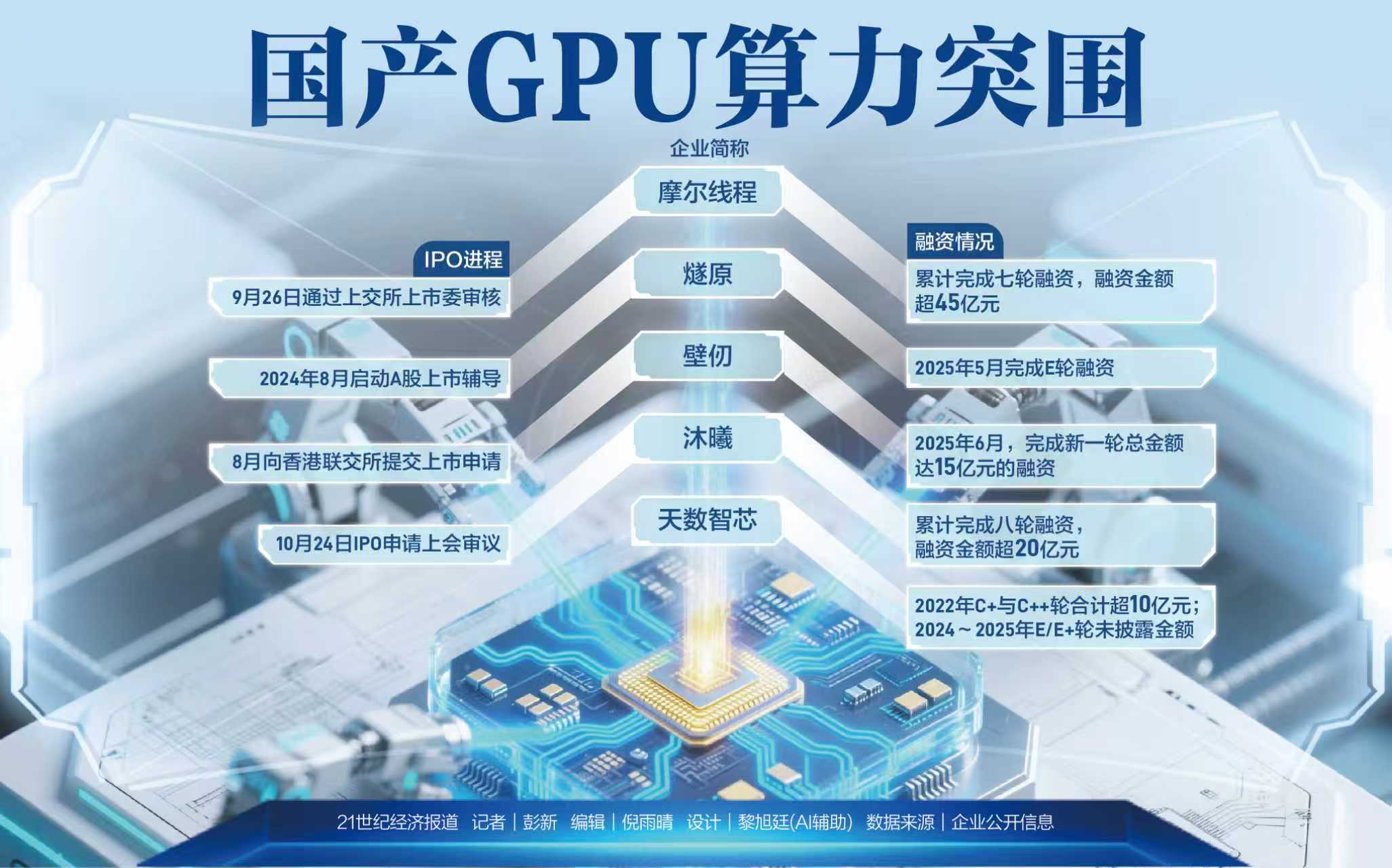 沐曦股份IPO今日上会审议 GPU算力竞速:国产芯片的历史性机遇