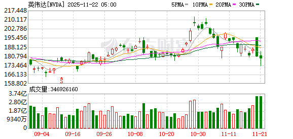 中美大消息!美国政府正考虑允许英伟达对华出售H200芯片