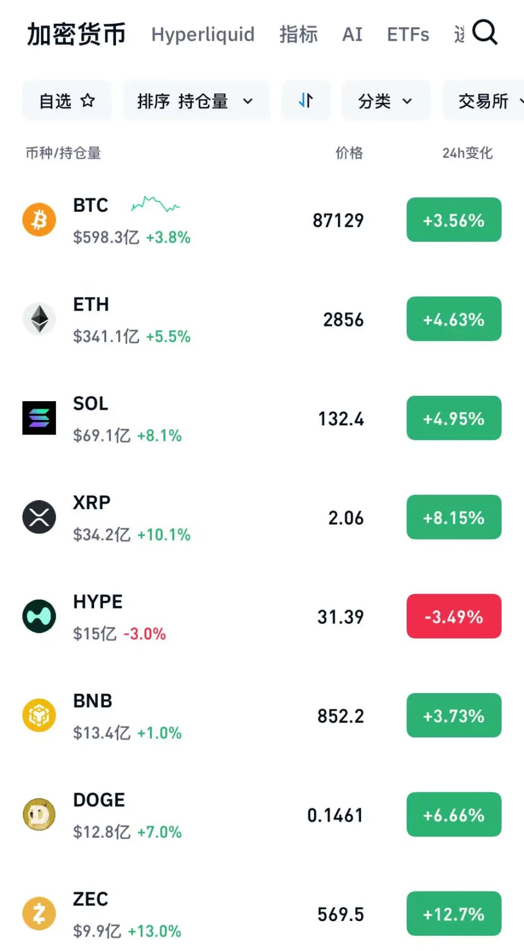 深夜!加密货币,全线大涨!