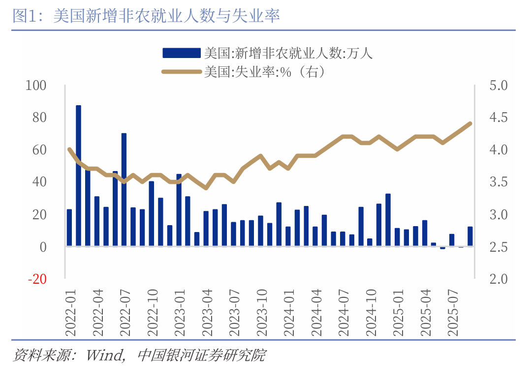 银河证券:淡化非农就业数据扰动 12月美联储或“不想降”